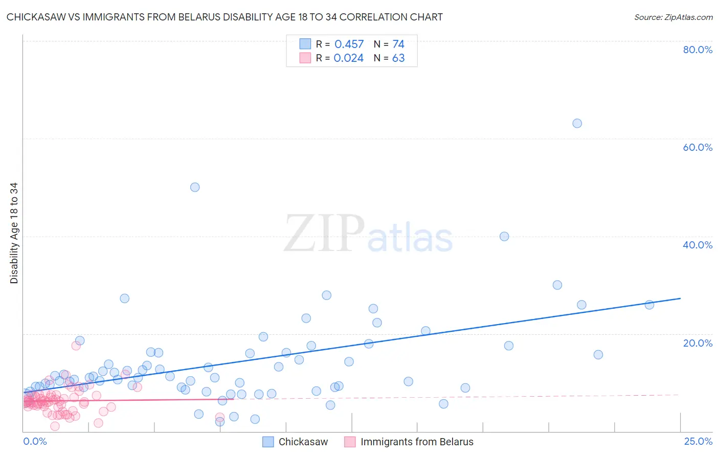 Chickasaw vs Immigrants from Belarus Disability Age 18 to 34