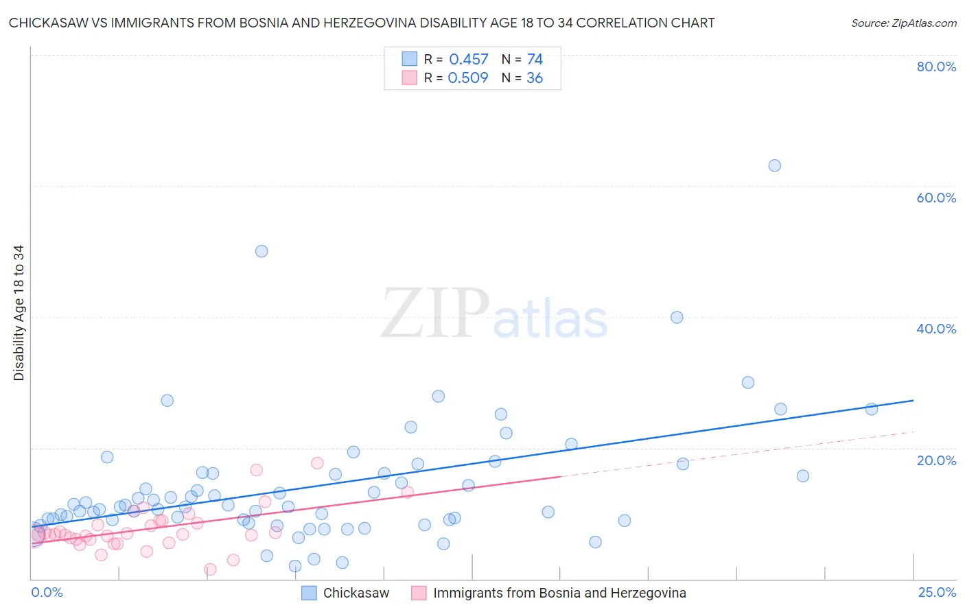 Chickasaw vs Immigrants from Bosnia and Herzegovina Disability Age 18 to 34