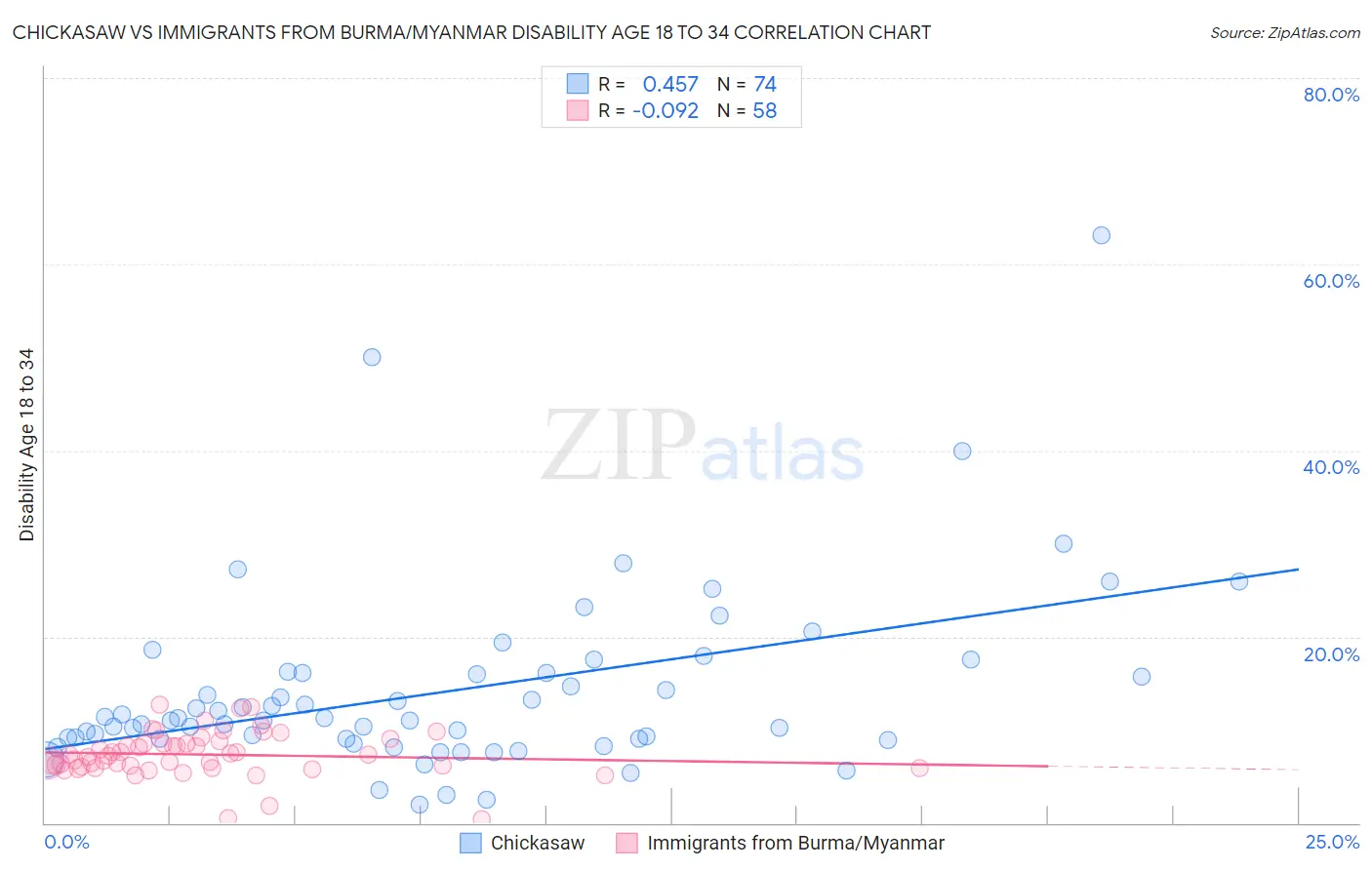 Chickasaw vs Immigrants from Burma/Myanmar Disability Age 18 to 34