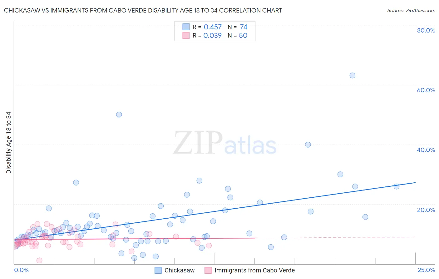 Chickasaw vs Immigrants from Cabo Verde Disability Age 18 to 34