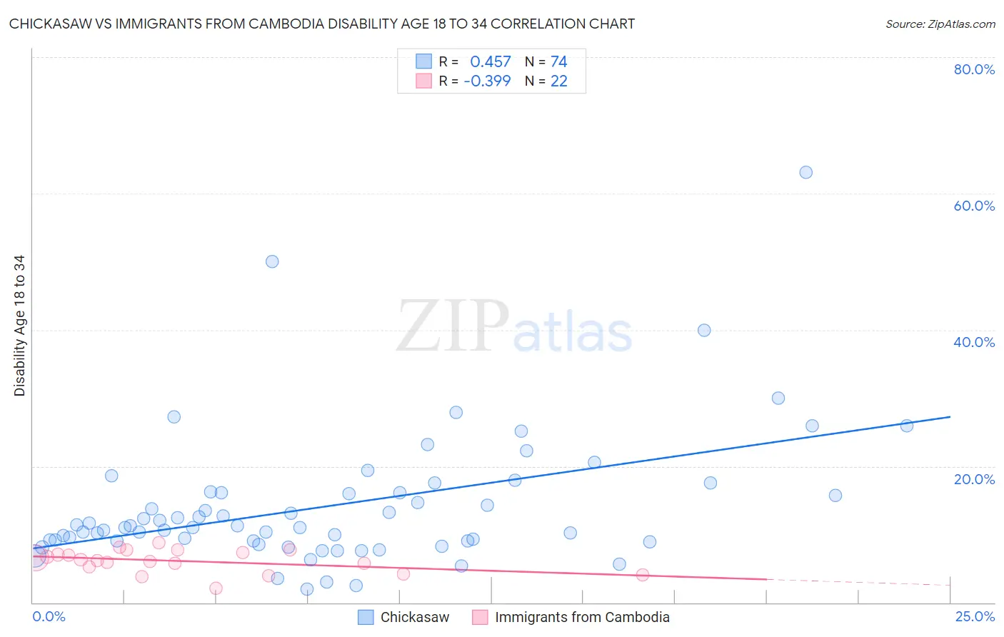 Chickasaw vs Immigrants from Cambodia Disability Age 18 to 34