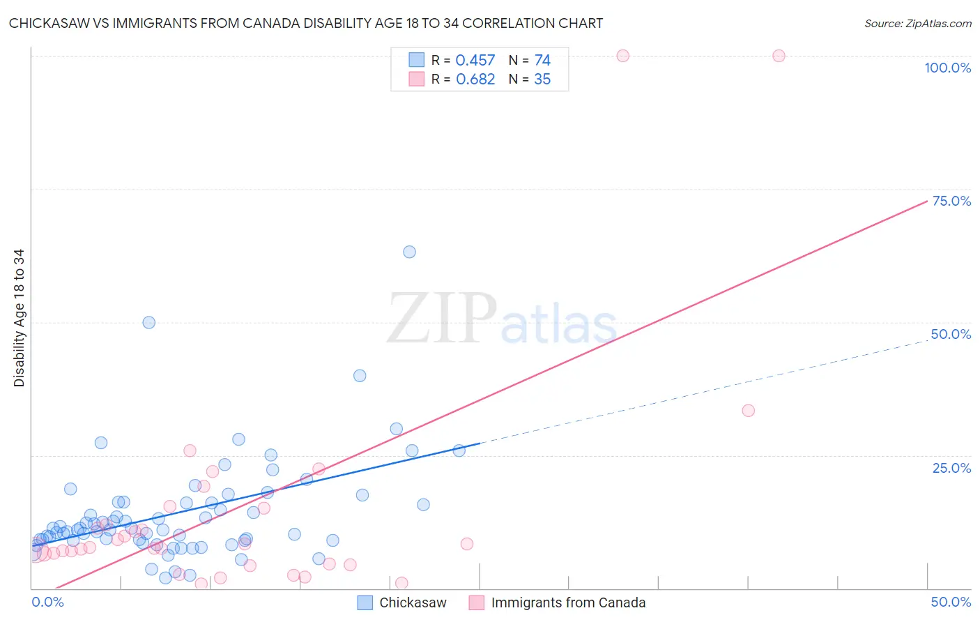 Chickasaw vs Immigrants from Canada Disability Age 18 to 34