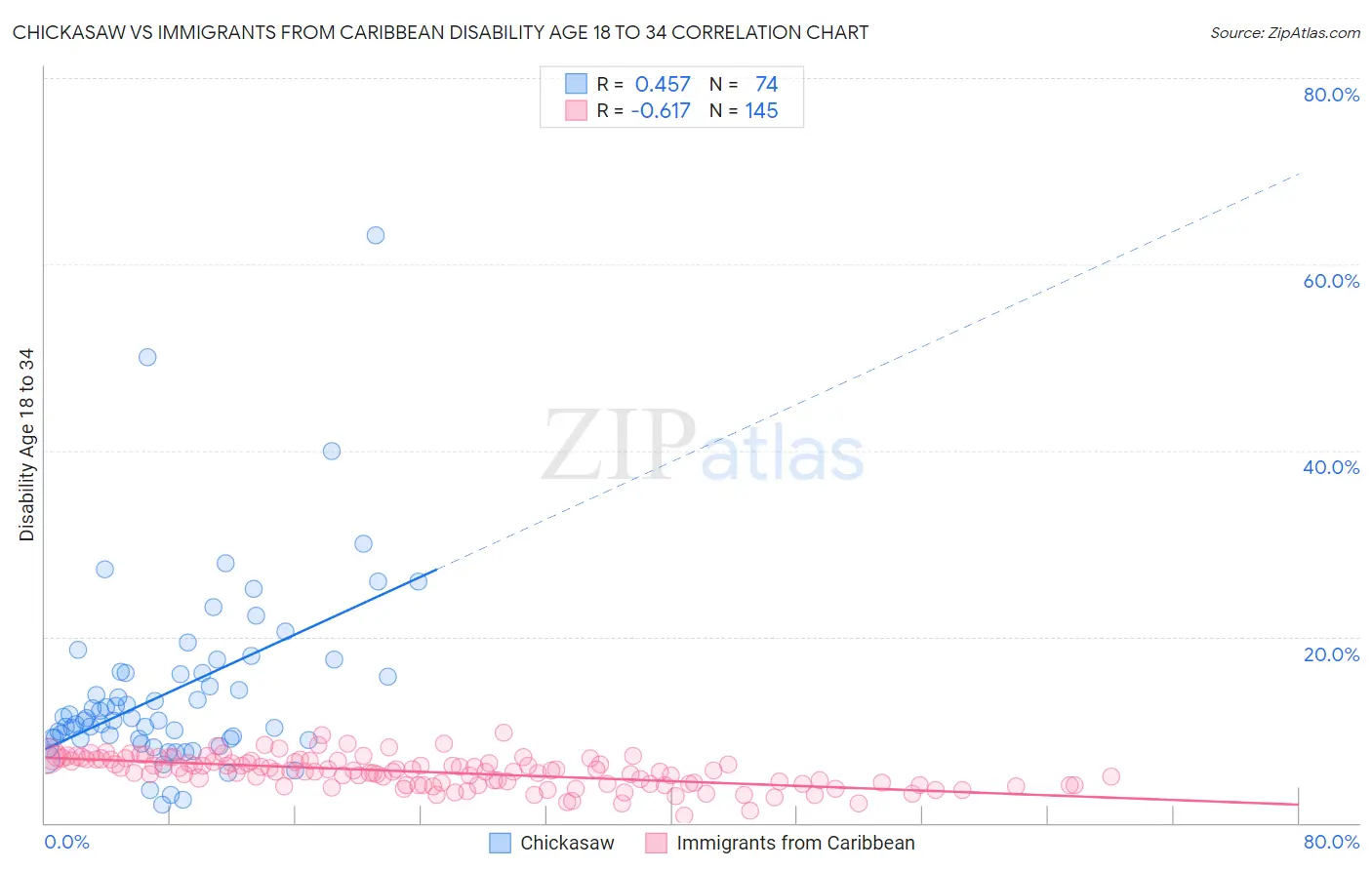 Chickasaw vs Immigrants from Caribbean Disability Age 18 to 34