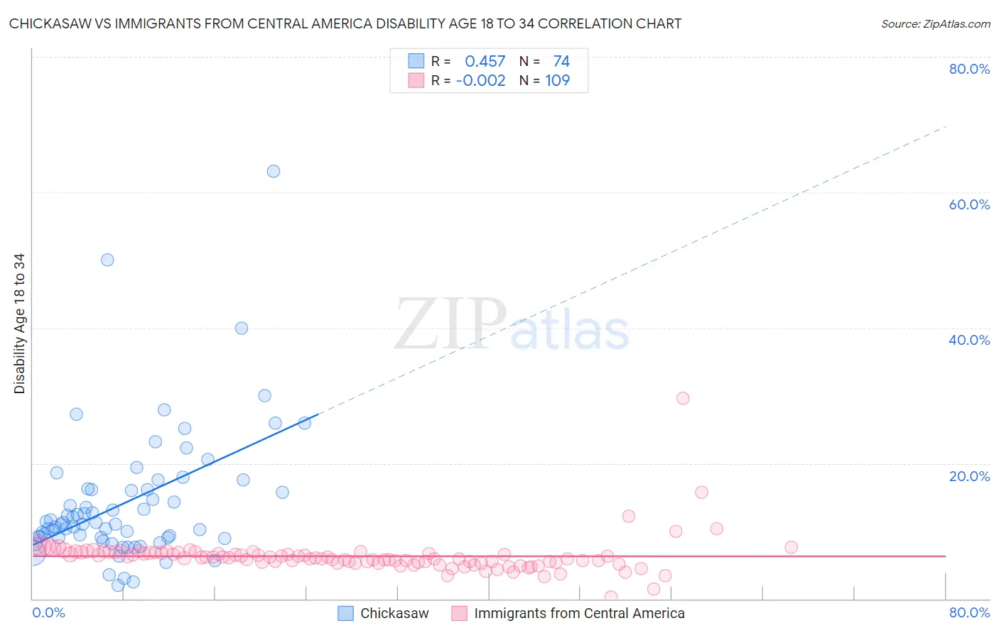 Chickasaw vs Immigrants from Central America Disability Age 18 to 34