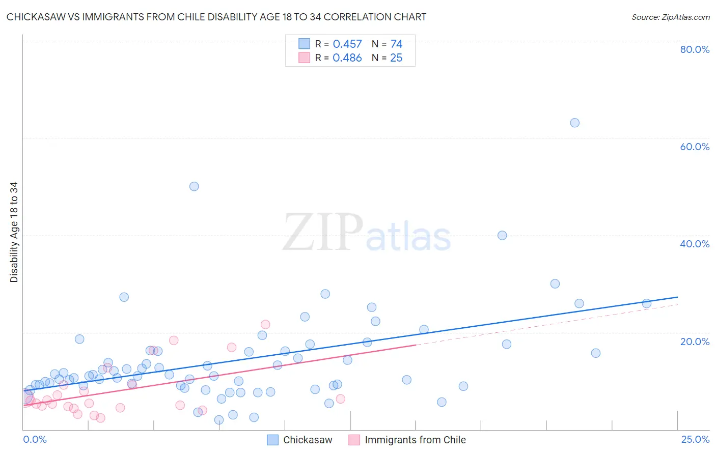 Chickasaw vs Immigrants from Chile Disability Age 18 to 34