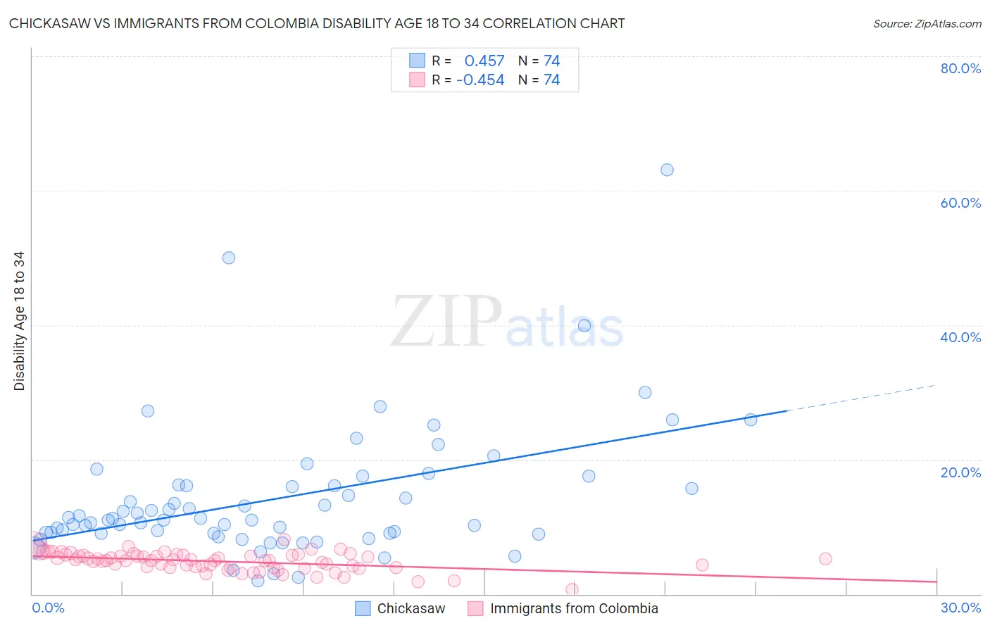 Chickasaw vs Immigrants from Colombia Disability Age 18 to 34