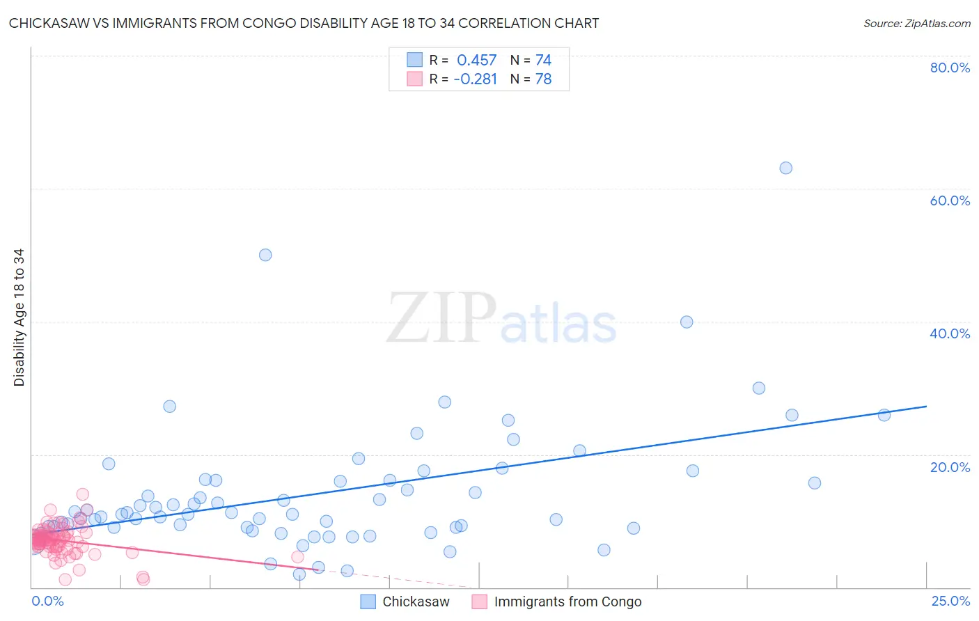 Chickasaw vs Immigrants from Congo Disability Age 18 to 34