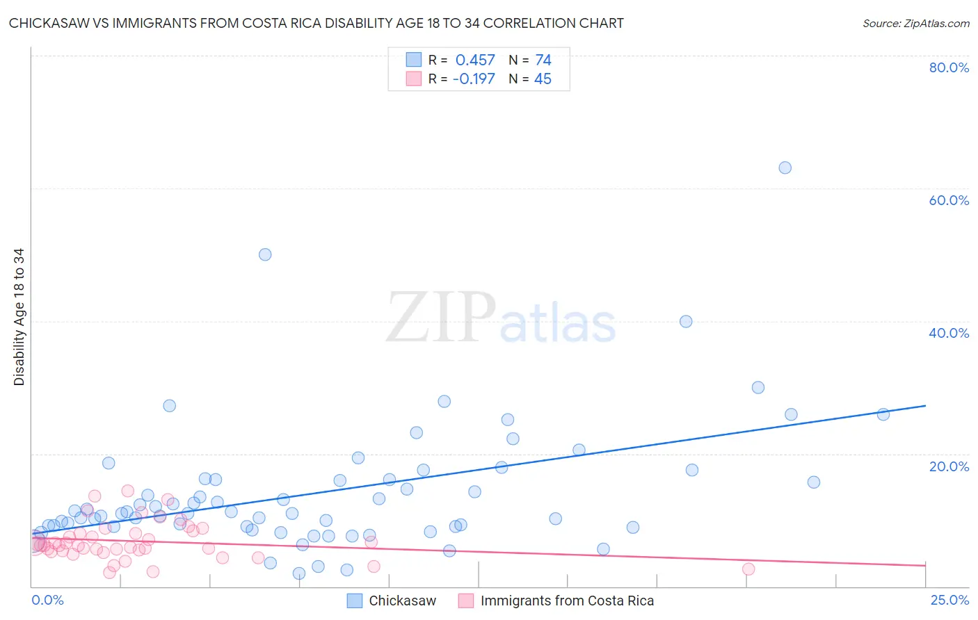 Chickasaw vs Immigrants from Costa Rica Disability Age 18 to 34