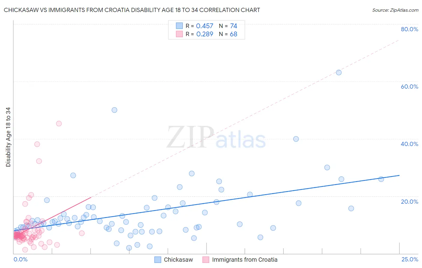 Chickasaw vs Immigrants from Croatia Disability Age 18 to 34