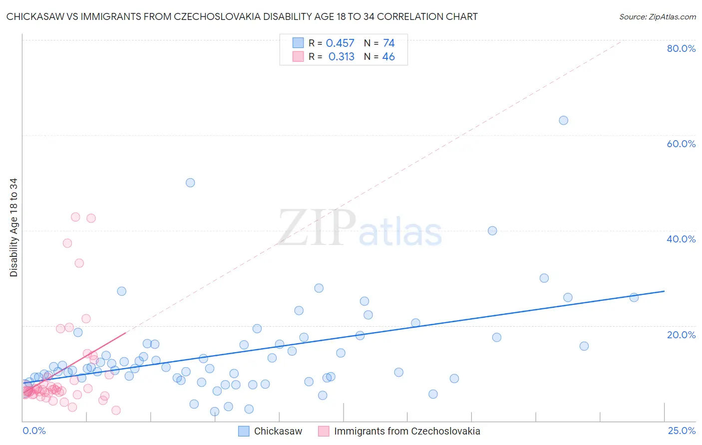 Chickasaw vs Immigrants from Czechoslovakia Disability Age 18 to 34