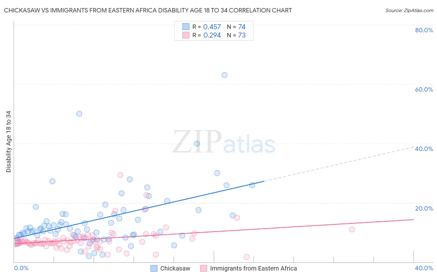 Chickasaw vs Immigrants from Eastern Africa Disability Age 18 to 34