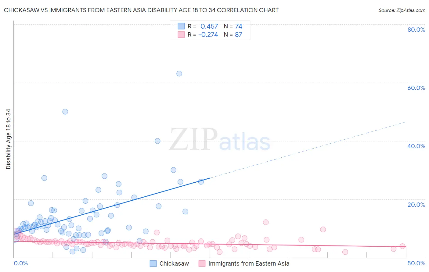Chickasaw vs Immigrants from Eastern Asia Disability Age 18 to 34