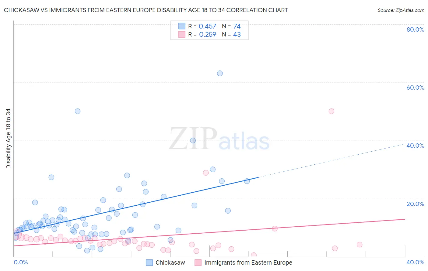 Chickasaw vs Immigrants from Eastern Europe Disability Age 18 to 34