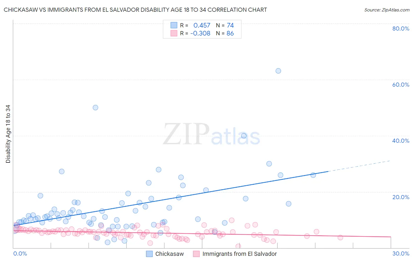 Chickasaw vs Immigrants from El Salvador Disability Age 18 to 34