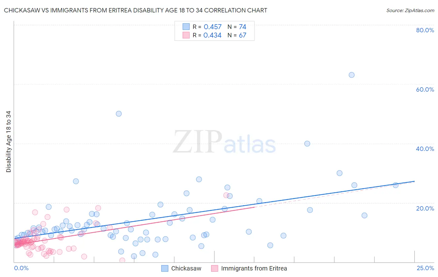 Chickasaw vs Immigrants from Eritrea Disability Age 18 to 34