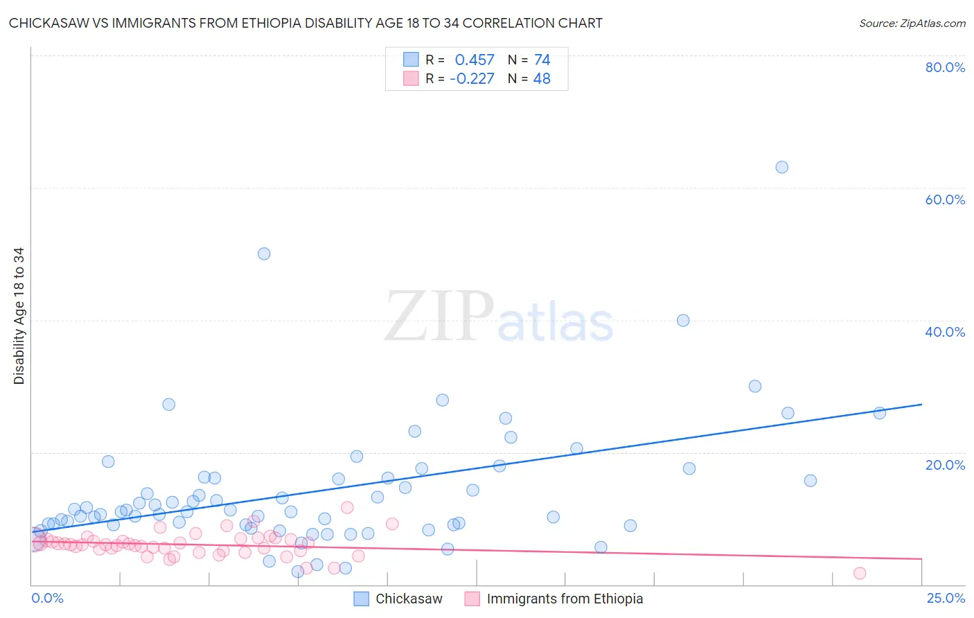 Chickasaw vs Immigrants from Ethiopia Disability Age 18 to 34