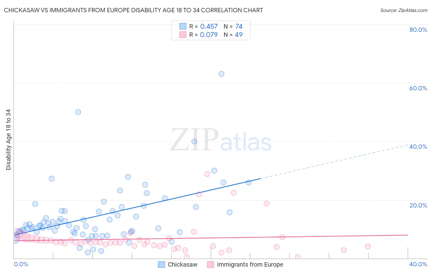 Chickasaw vs Immigrants from Europe Disability Age 18 to 34