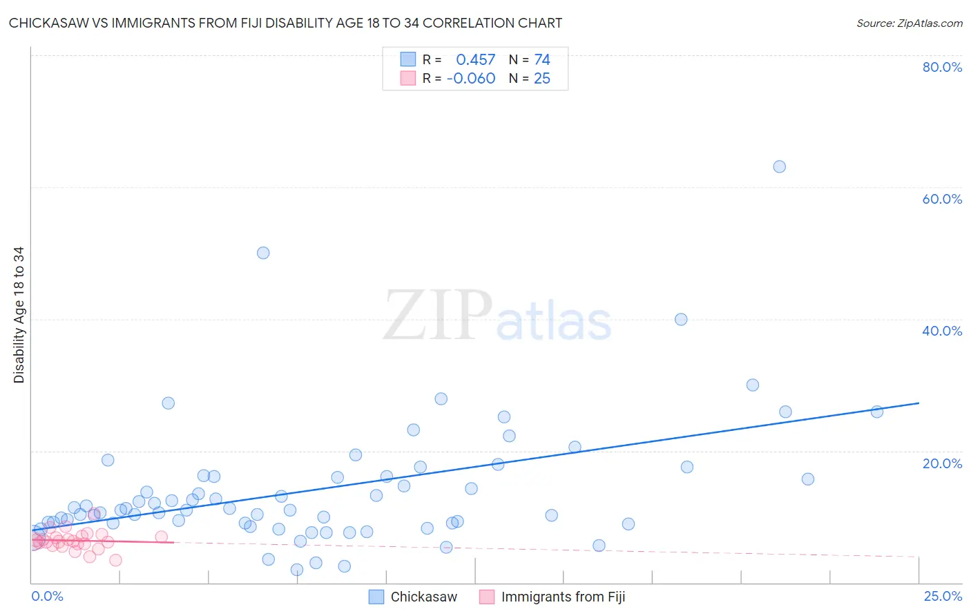 Chickasaw vs Immigrants from Fiji Disability Age 18 to 34