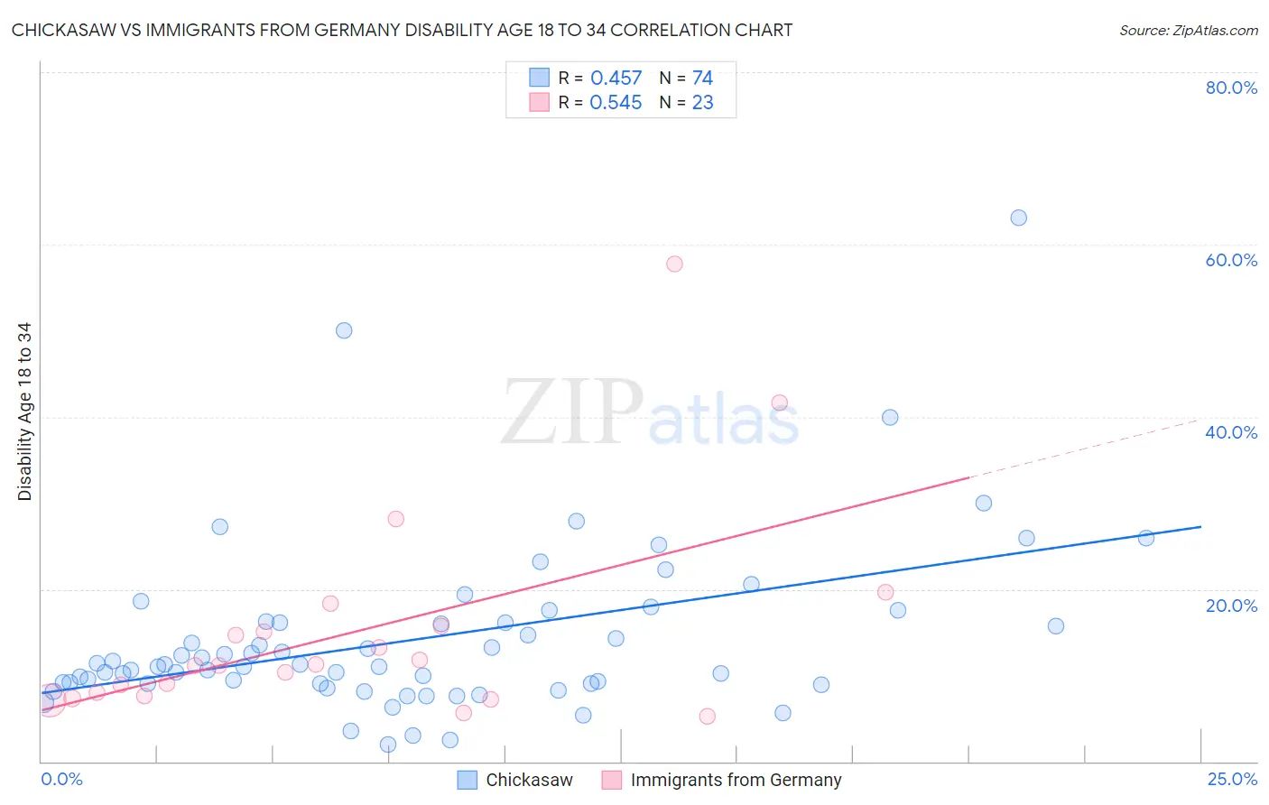Chickasaw vs Immigrants from Germany Disability Age 18 to 34