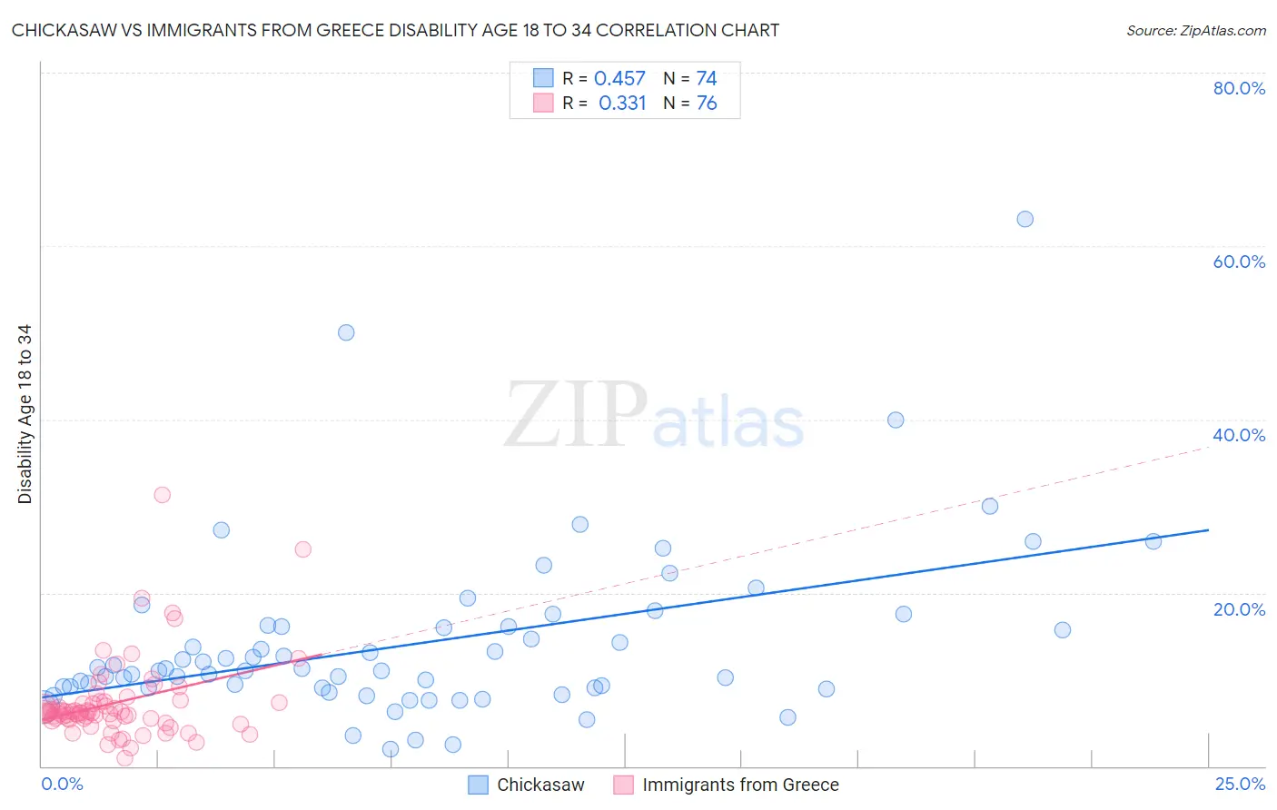 Chickasaw vs Immigrants from Greece Disability Age 18 to 34