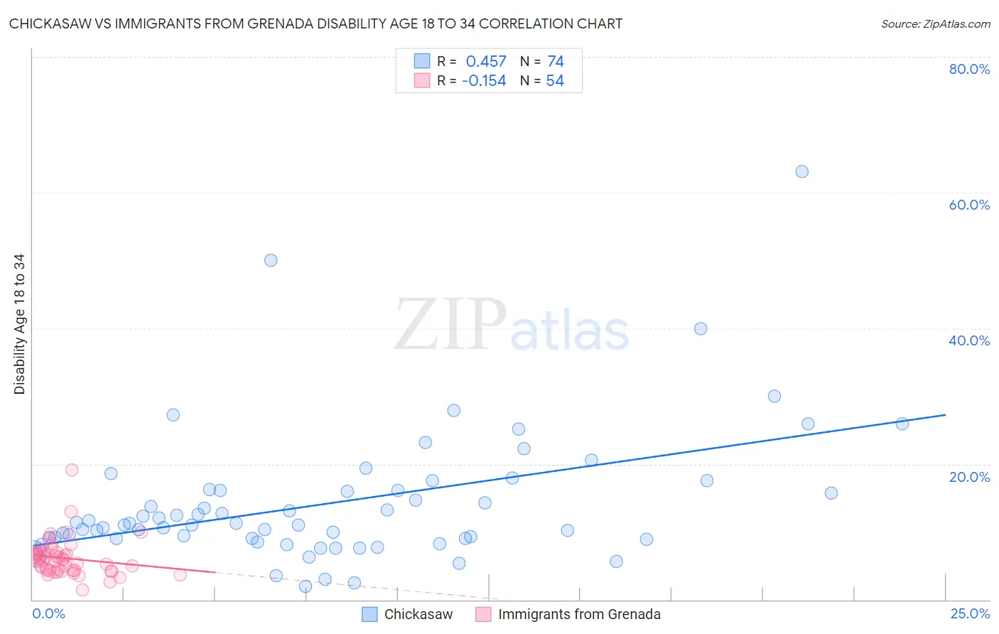 Chickasaw vs Immigrants from Grenada Disability Age 18 to 34