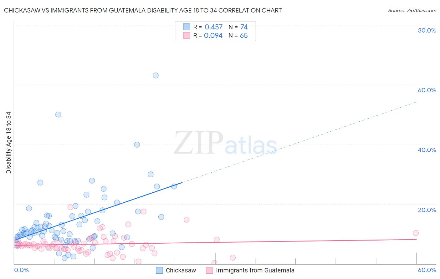 Chickasaw vs Immigrants from Guatemala Disability Age 18 to 34