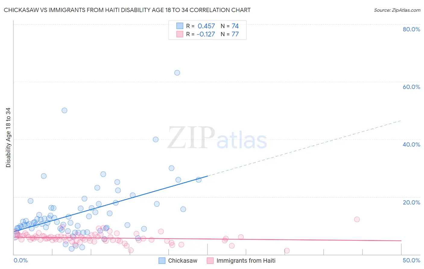 Chickasaw vs Immigrants from Haiti Disability Age 18 to 34