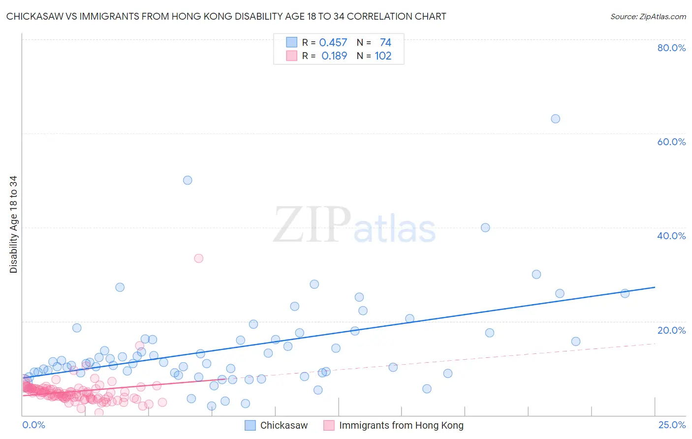 Chickasaw vs Immigrants from Hong Kong Disability Age 18 to 34