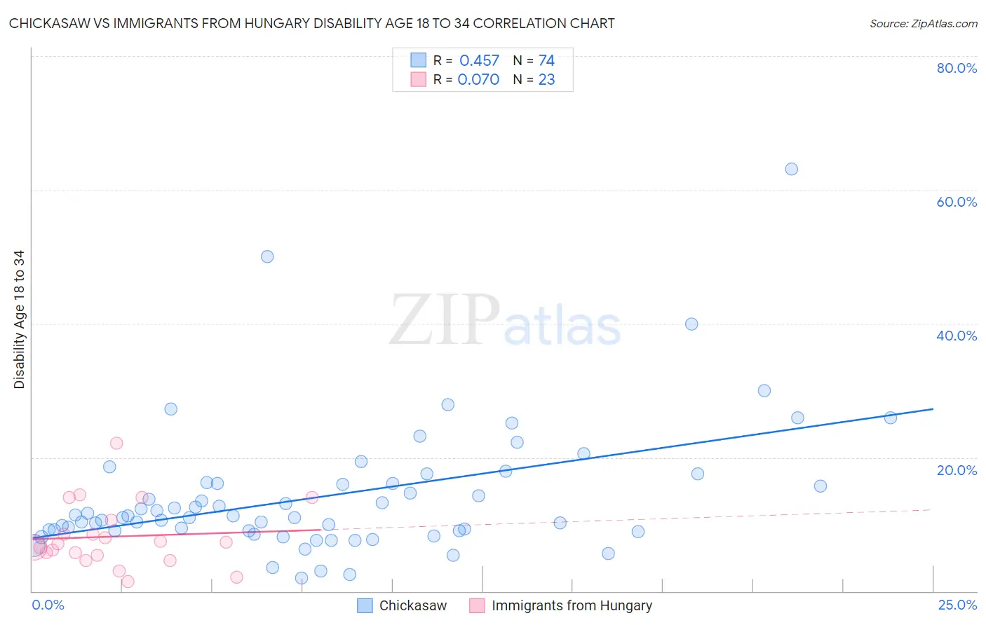 Chickasaw vs Immigrants from Hungary Disability Age 18 to 34