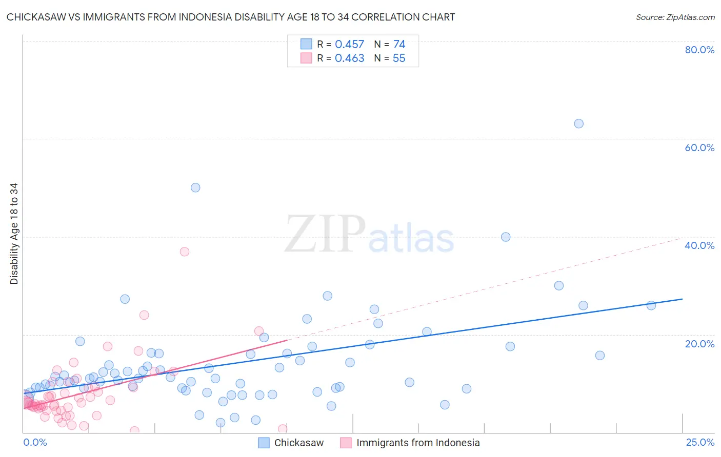 Chickasaw vs Immigrants from Indonesia Disability Age 18 to 34