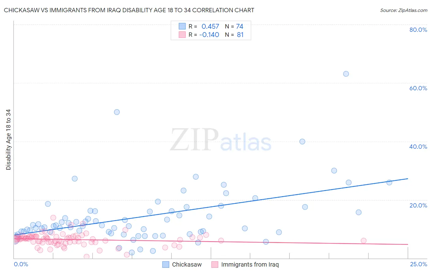 Chickasaw vs Immigrants from Iraq Disability Age 18 to 34