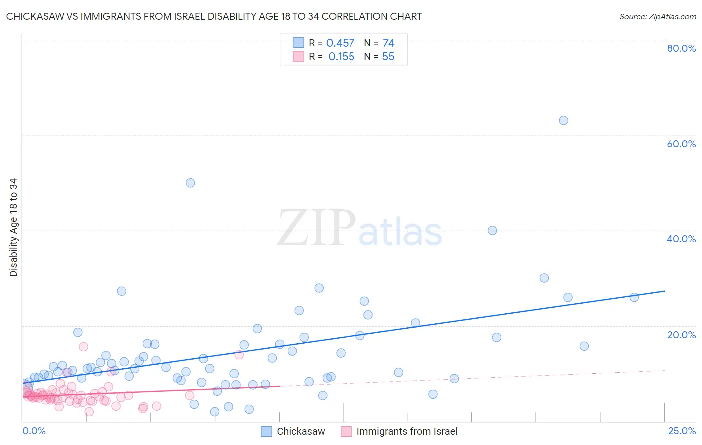 Chickasaw vs Immigrants from Israel Disability Age 18 to 34