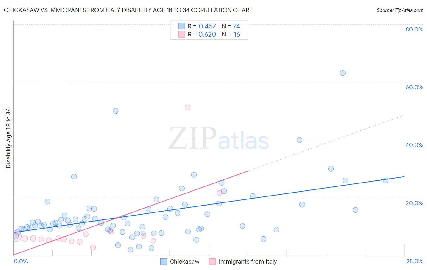 Chickasaw vs Immigrants from Italy Disability Age 18 to 34