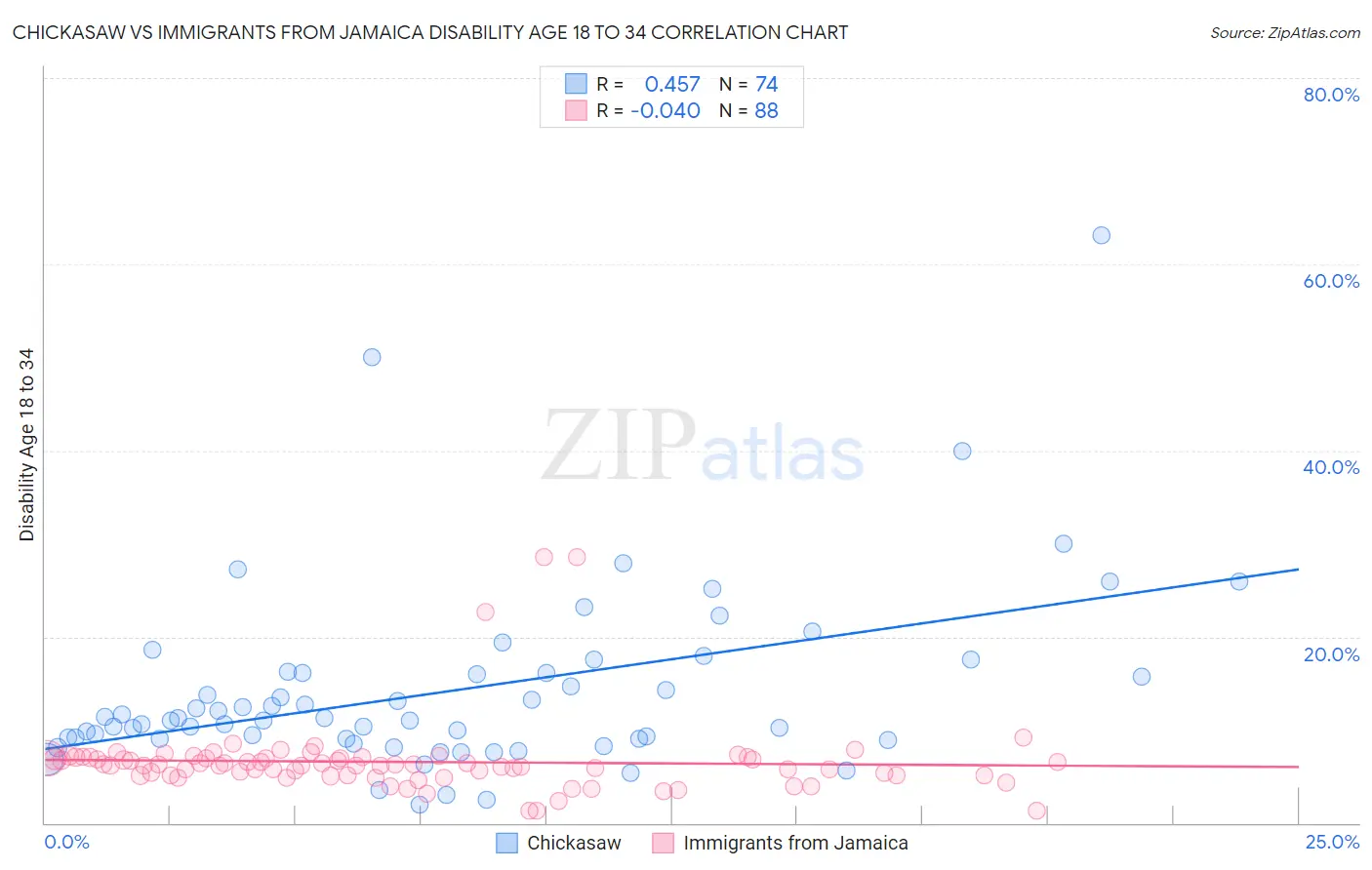 Chickasaw vs Immigrants from Jamaica Disability Age 18 to 34