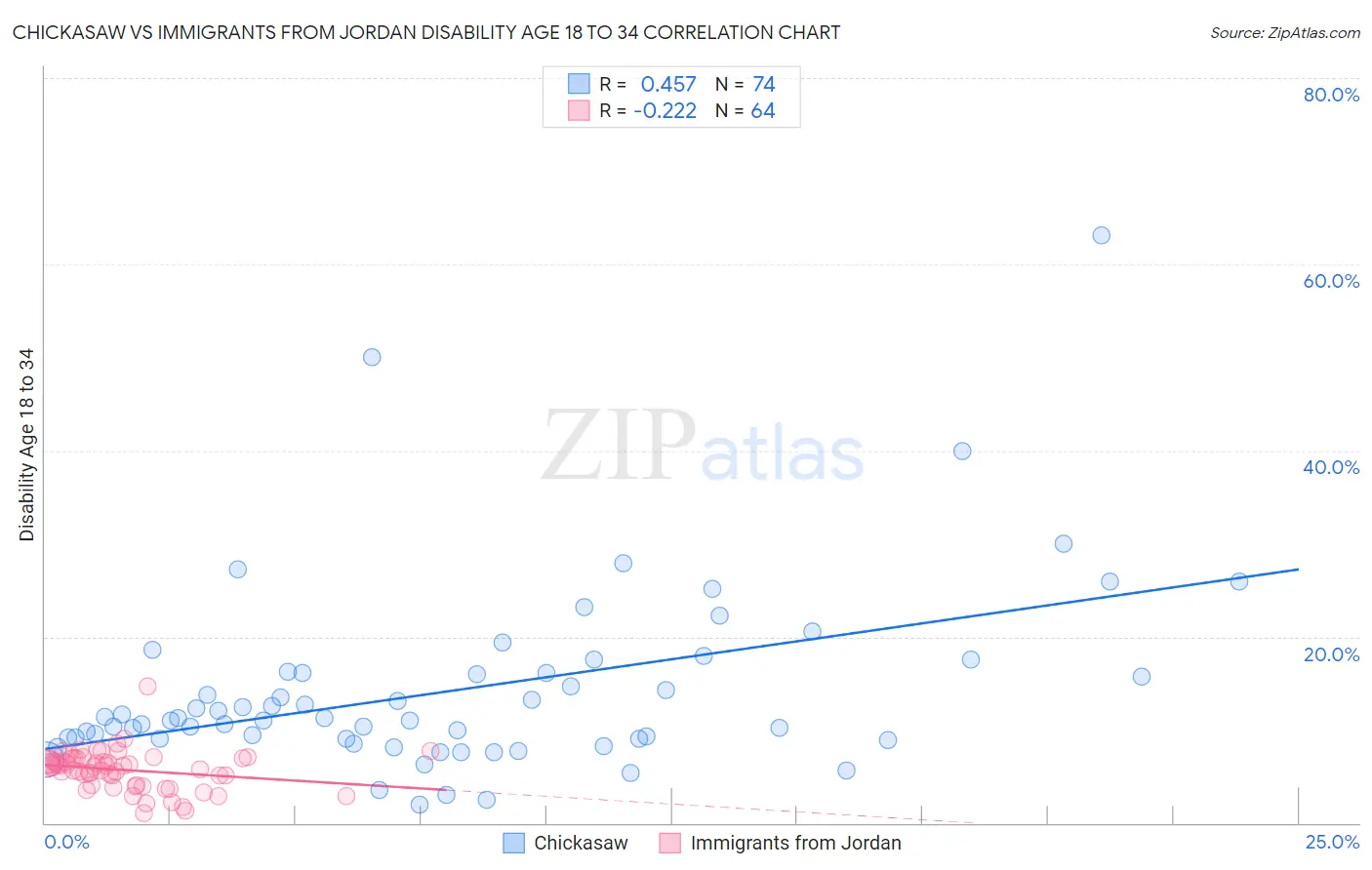 Chickasaw vs Immigrants from Jordan Disability Age 18 to 34