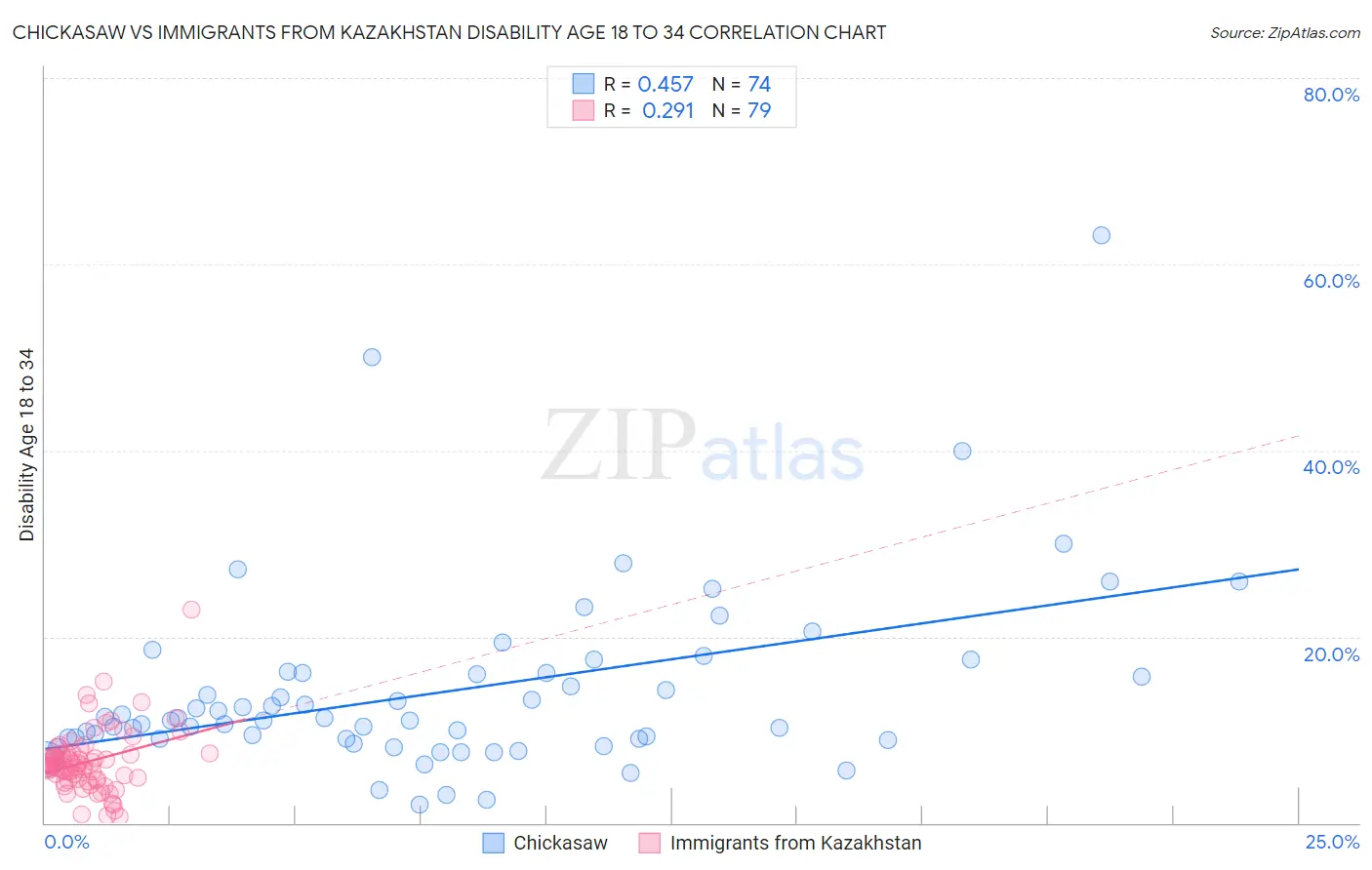 Chickasaw vs Immigrants from Kazakhstan Disability Age 18 to 34