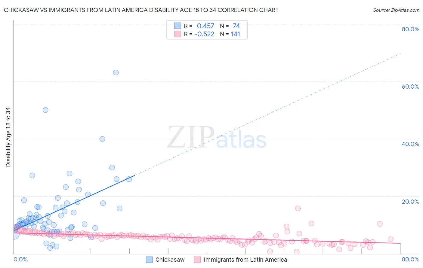 Chickasaw vs Immigrants from Latin America Disability Age 18 to 34