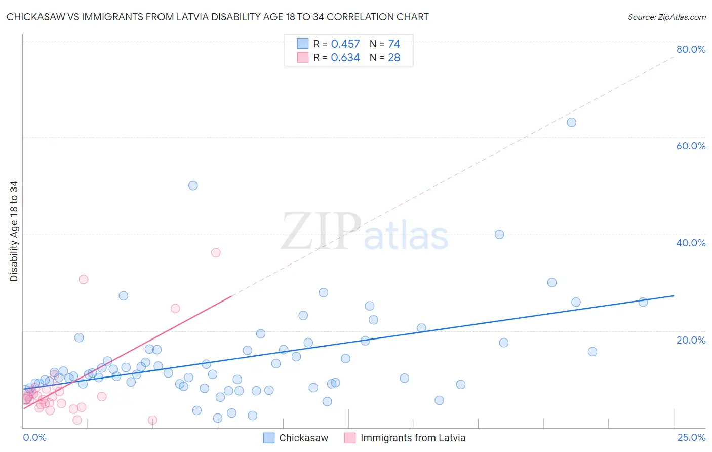 Chickasaw vs Immigrants from Latvia Disability Age 18 to 34