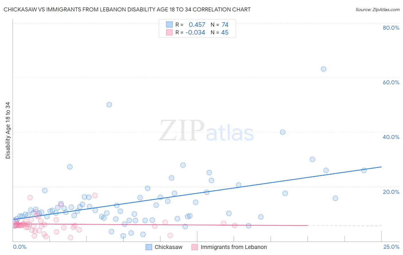 Chickasaw vs Immigrants from Lebanon Disability Age 18 to 34