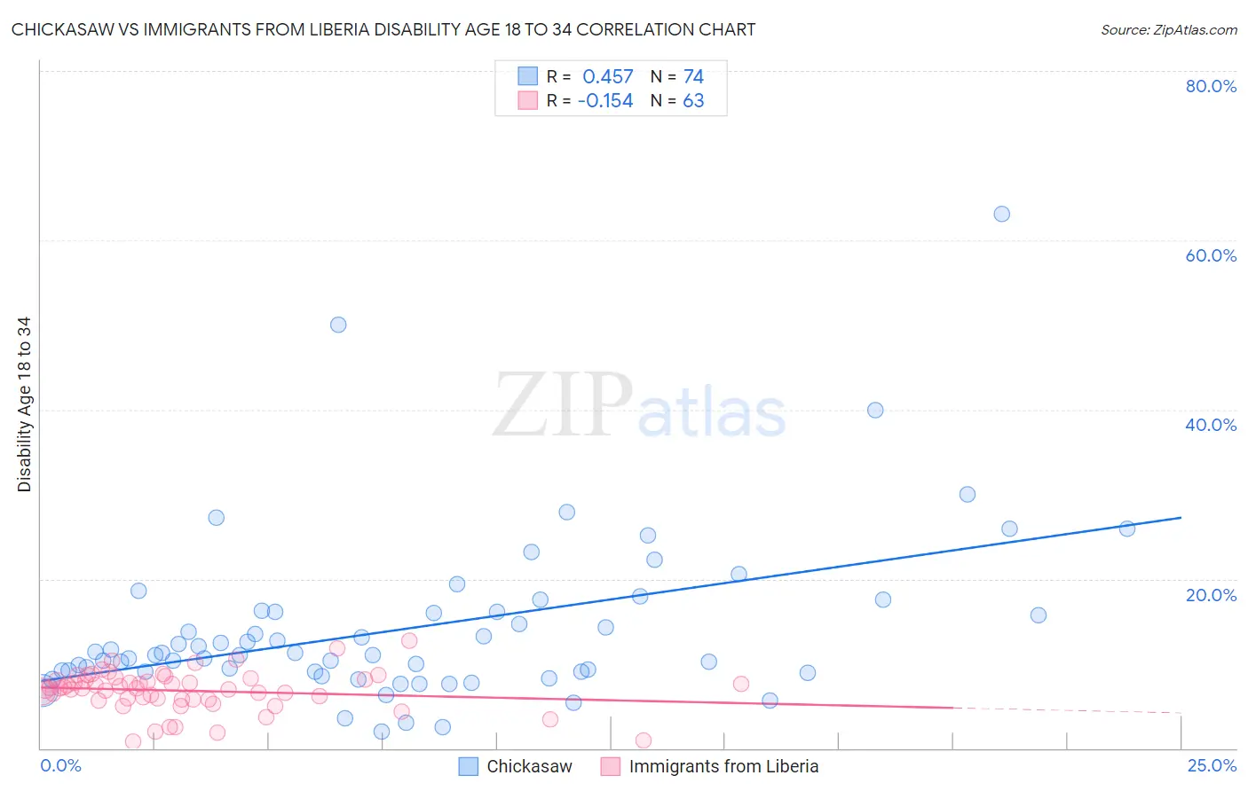 Chickasaw vs Immigrants from Liberia Disability Age 18 to 34