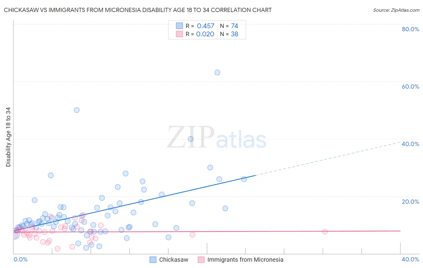 Chickasaw vs Immigrants from Micronesia Disability Age 18 to 34