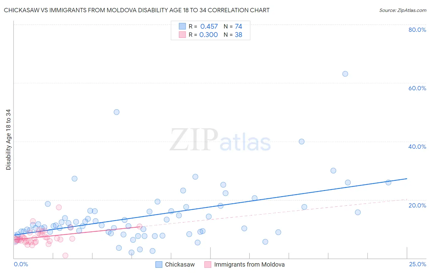 Chickasaw vs Immigrants from Moldova Disability Age 18 to 34