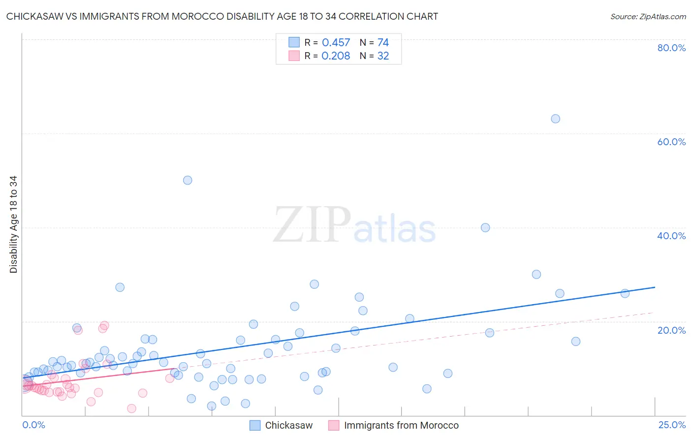 Chickasaw vs Immigrants from Morocco Disability Age 18 to 34