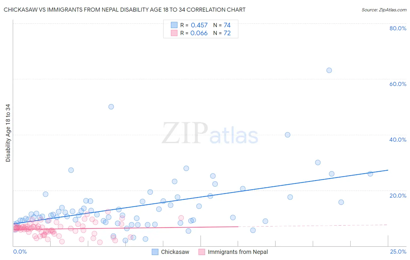 Chickasaw vs Immigrants from Nepal Disability Age 18 to 34