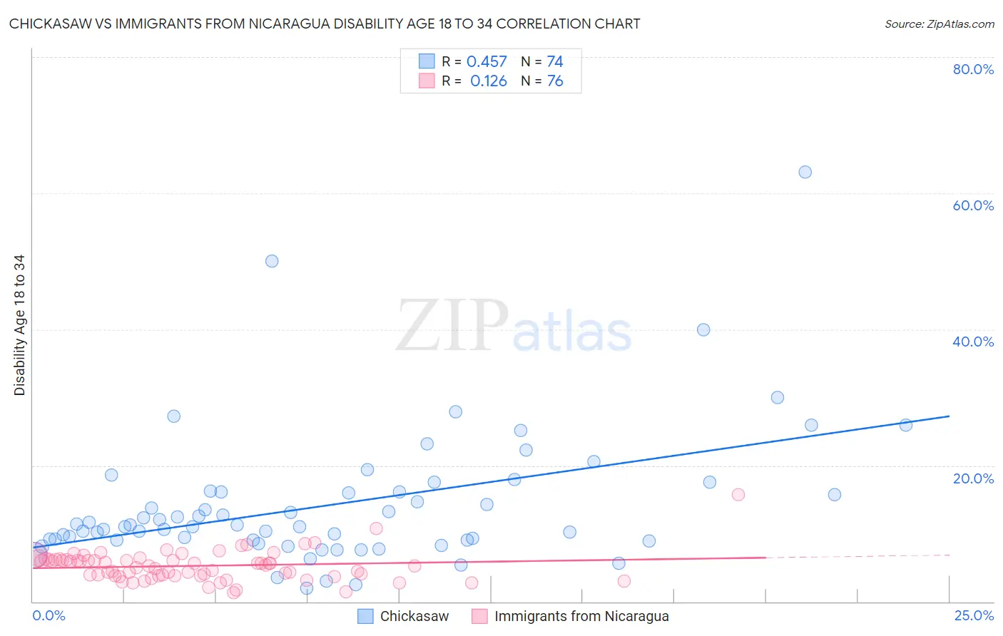 Chickasaw vs Immigrants from Nicaragua Disability Age 18 to 34