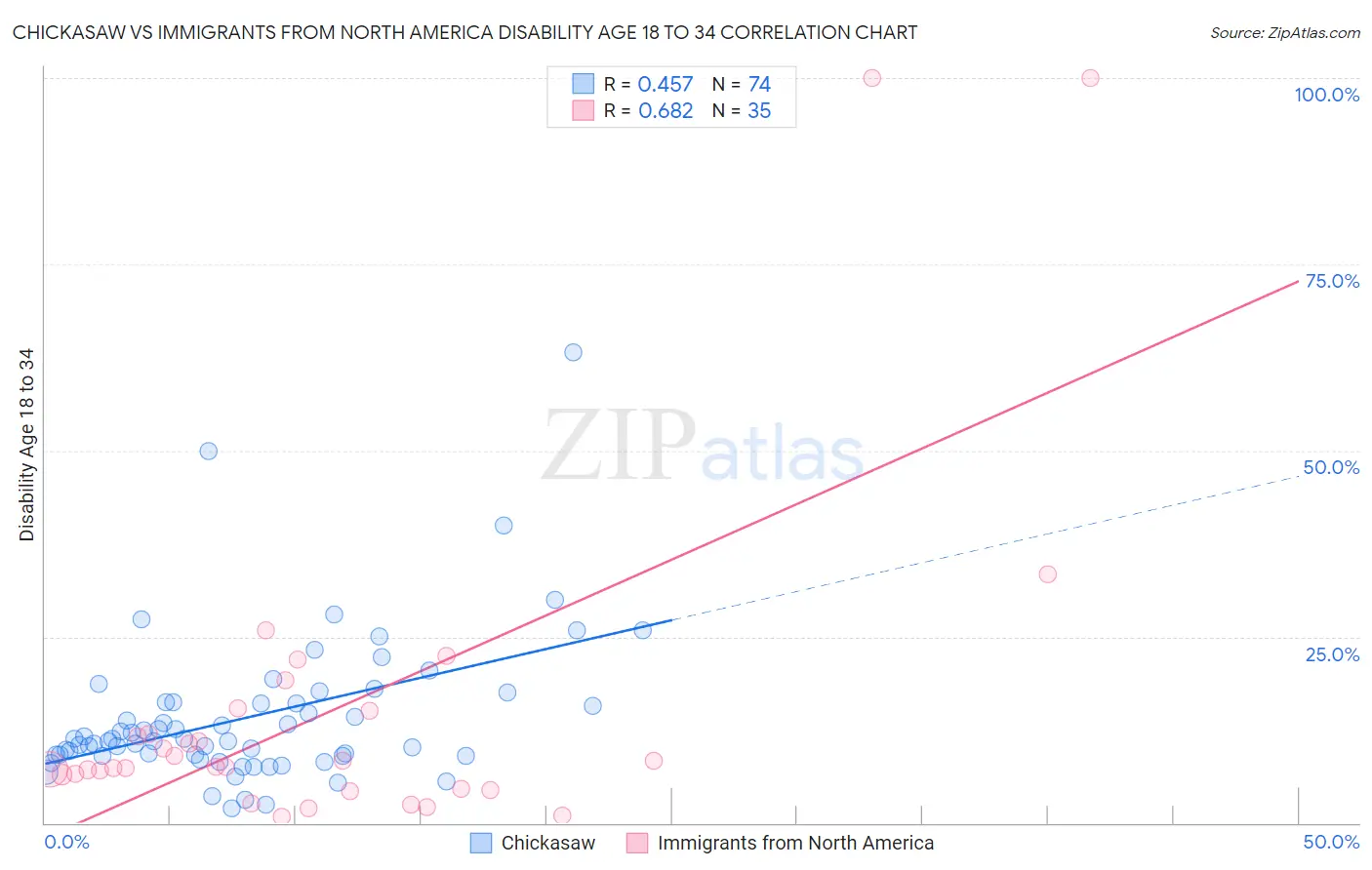Chickasaw vs Immigrants from North America Disability Age 18 to 34