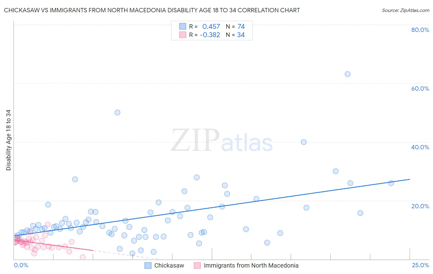 Chickasaw vs Immigrants from North Macedonia Disability Age 18 to 34