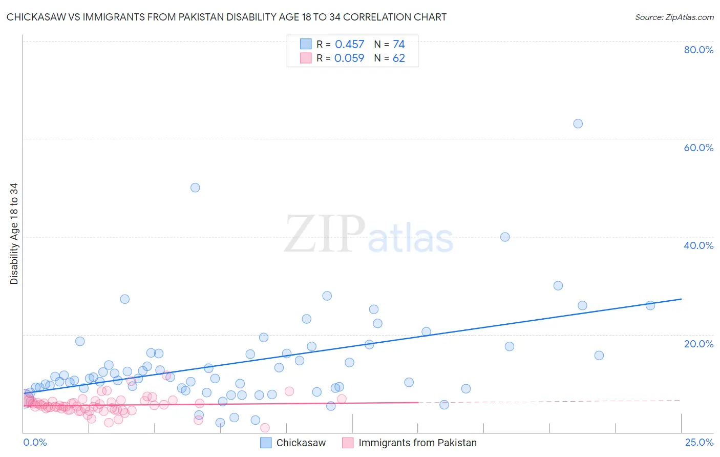 Chickasaw vs Immigrants from Pakistan Disability Age 18 to 34