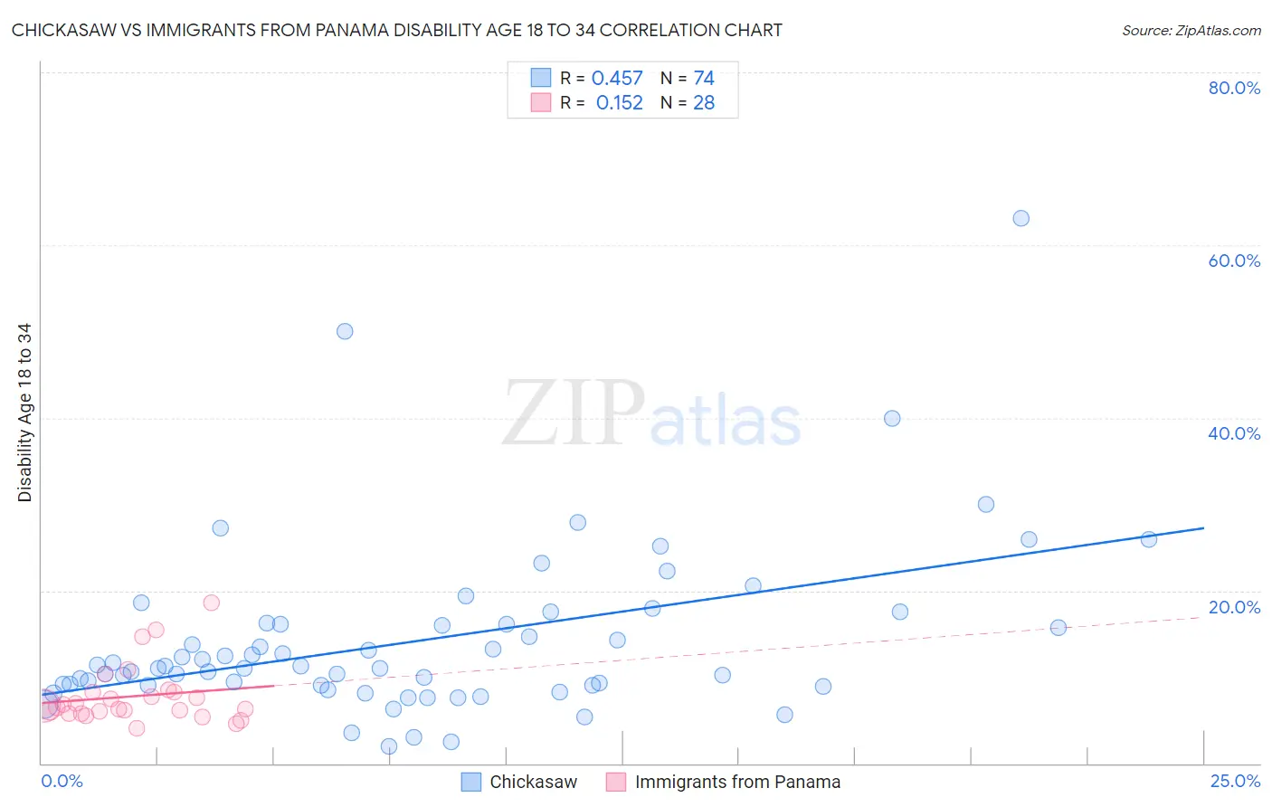Chickasaw vs Immigrants from Panama Disability Age 18 to 34