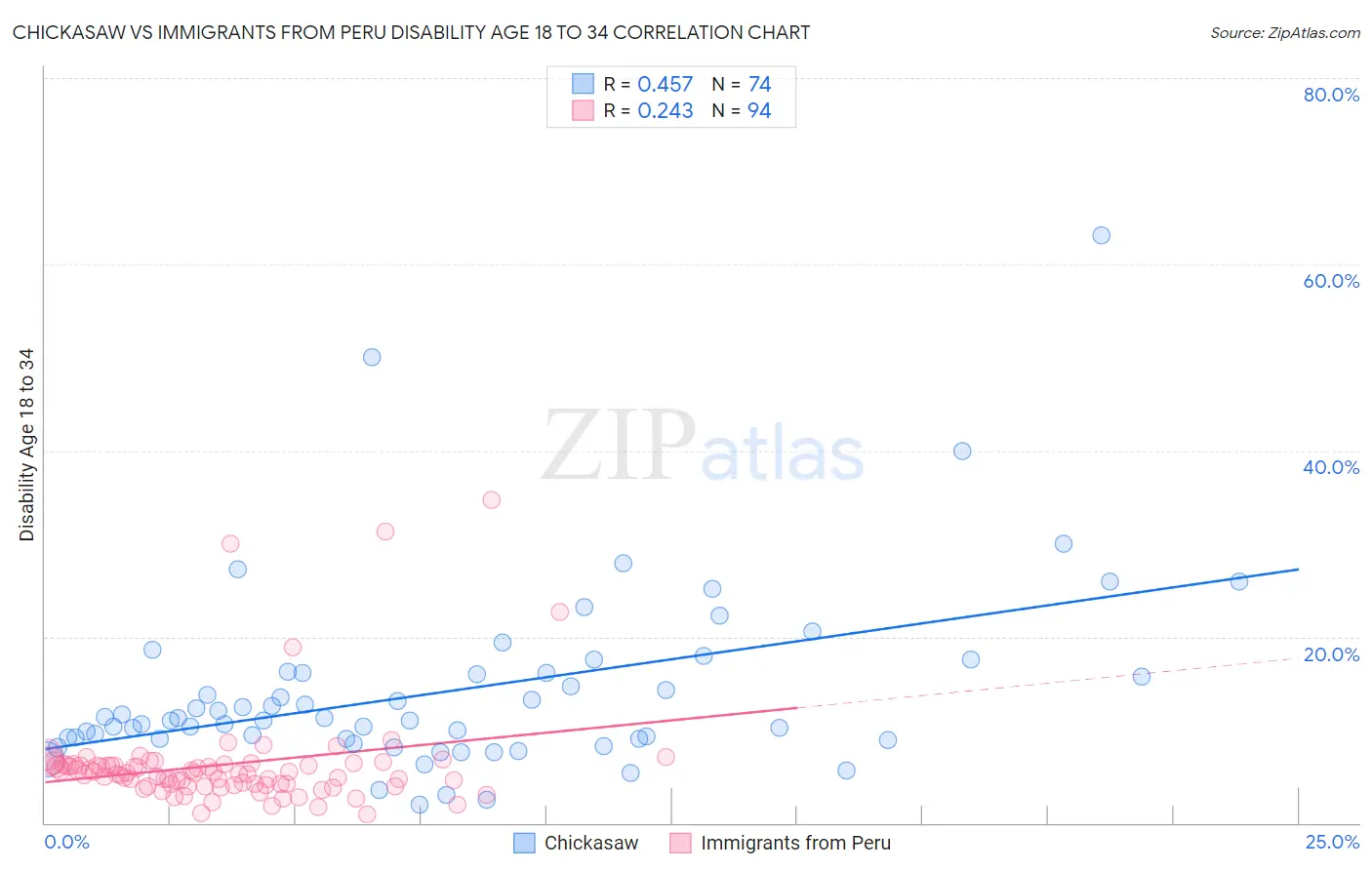 Chickasaw vs Immigrants from Peru Disability Age 18 to 34
